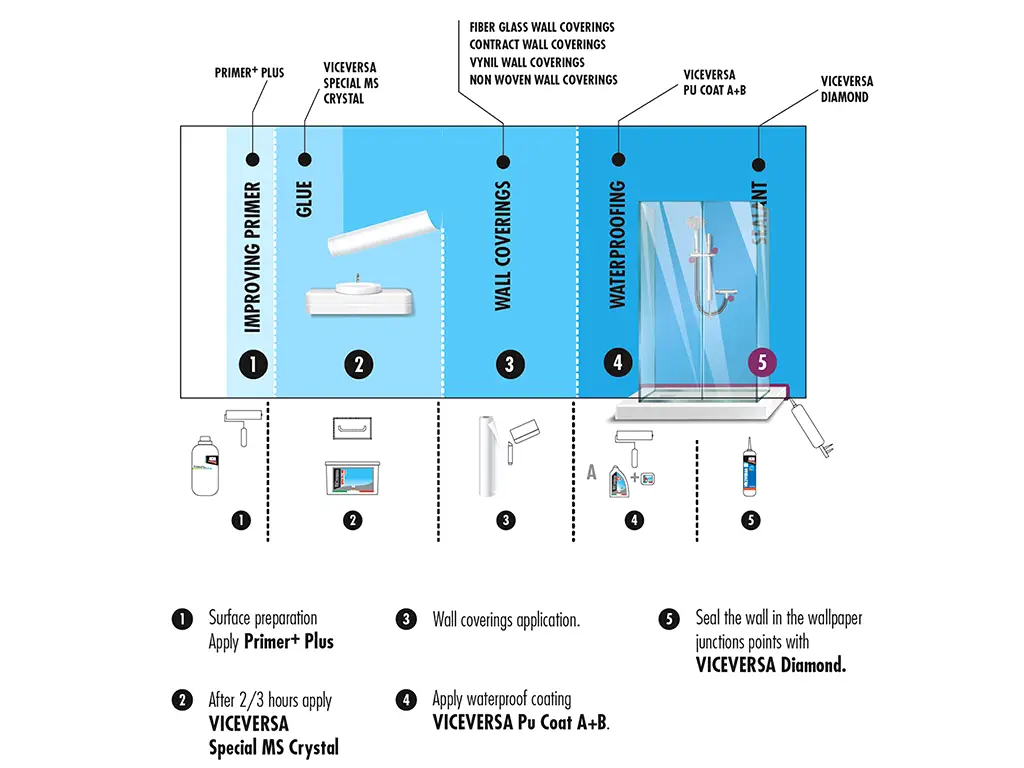 Kit  ACM Viceversa Wet System pentru aplicare tapet baie